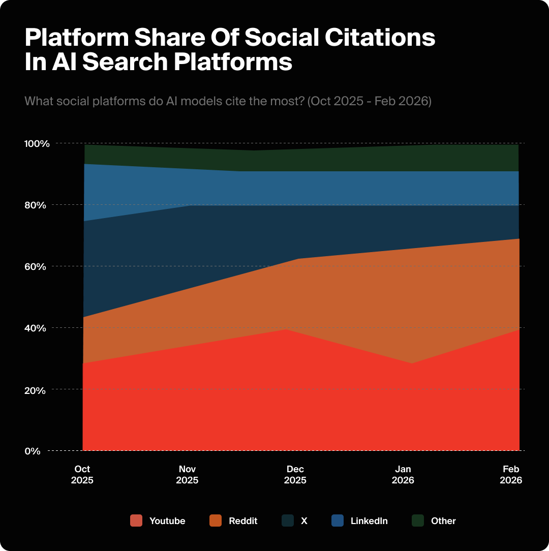 Graph showing platform share of social citations in AI search platforms.