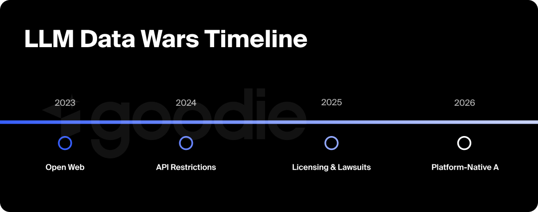 Graphic timeline of the LLM data wars between 2023 and 2026.