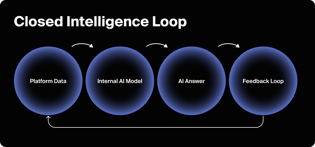 Graphic showing the closed intelligence loop of AI.