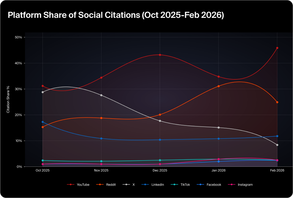 Graph showing share of social citations by LLMs between October 2025 and February 2026.