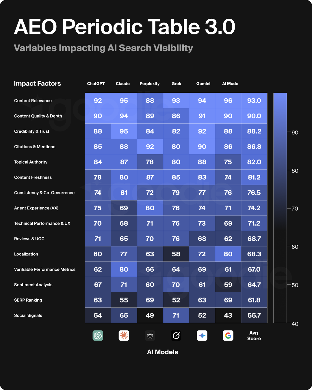 Graphic of the AEO periodic table, the factors impacting AI search visibility.