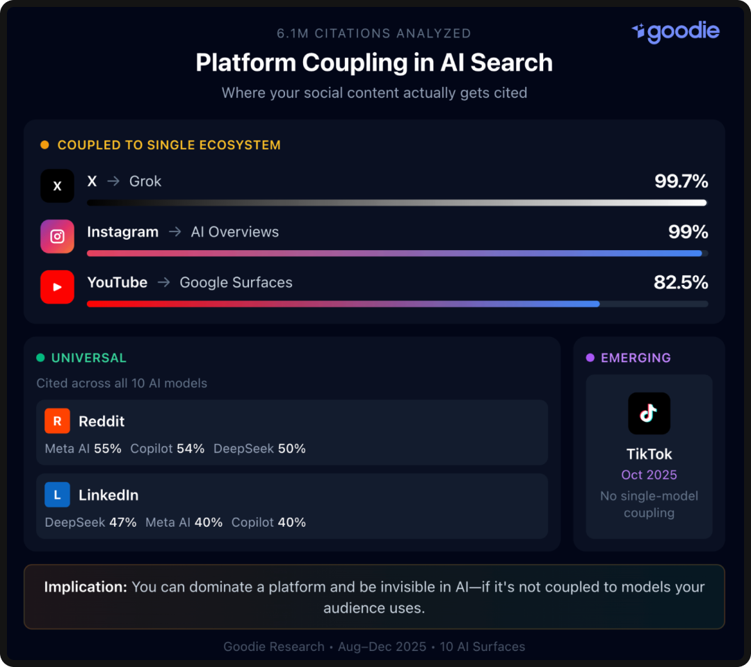 Graphic describing platform coupling behavior between social media and LLMs.