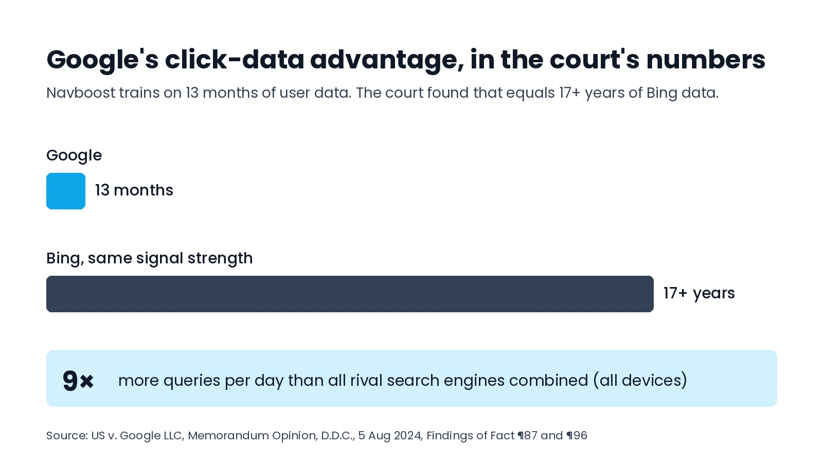 Bar chart: Navboost uses 13 months of Google user data, which the court said equals over 17 years of Bing data