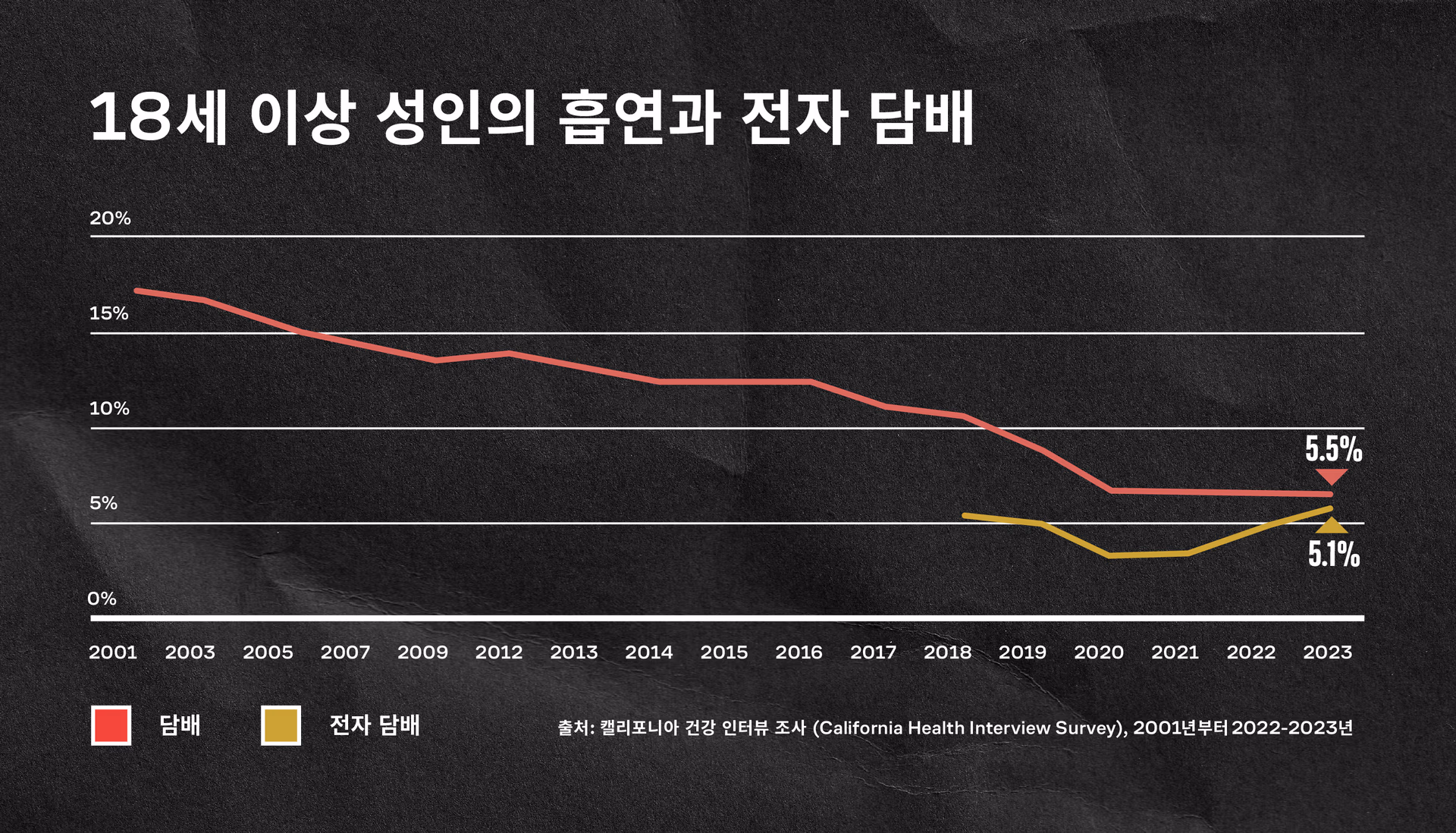 a graph with red line and yellow line