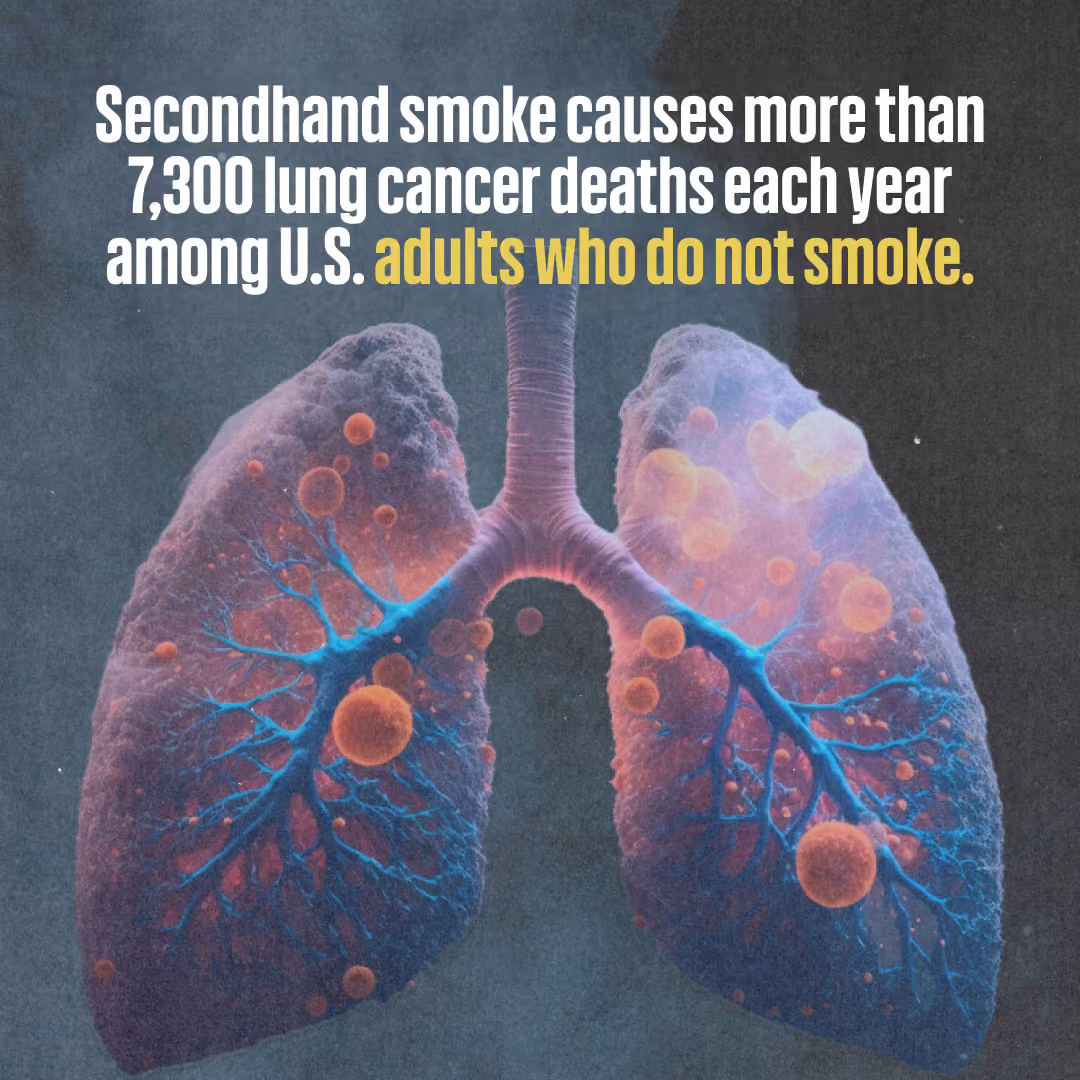 Secondhand smoke causes more than 7,300 lung cancer deaths each year among U.S. adults who do not smoke.