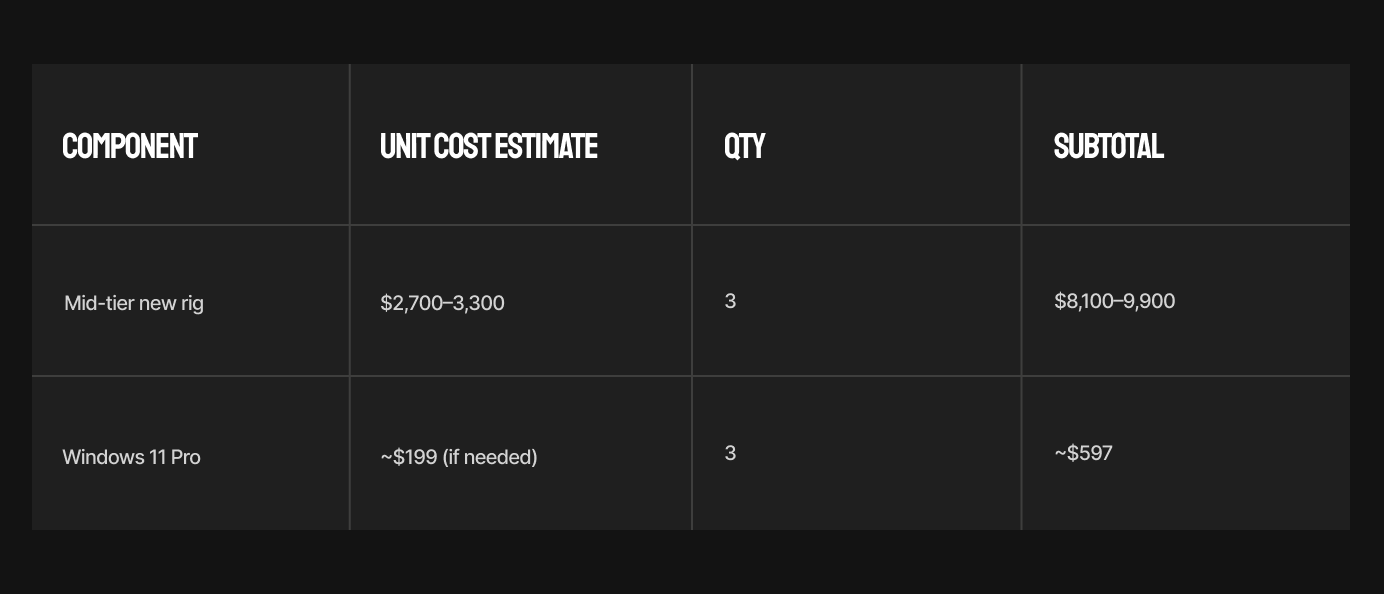 One-time hardware investment in hardware for for a team of three 3D visualization artists.