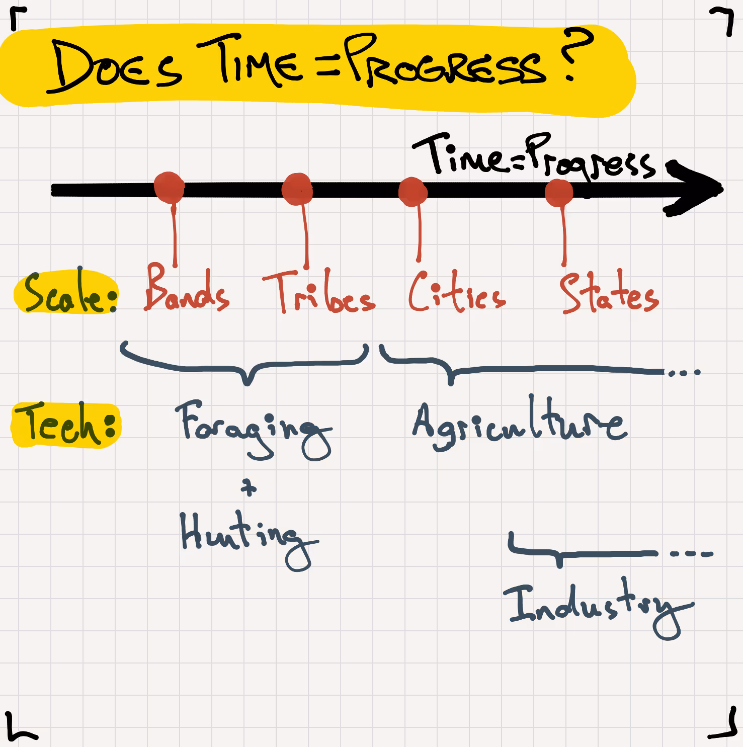 history of social evolution