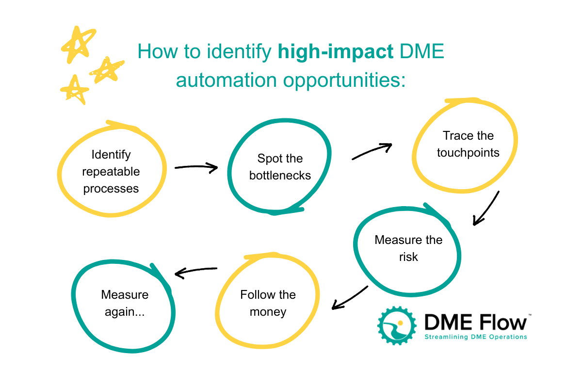 high-impact dme automation
