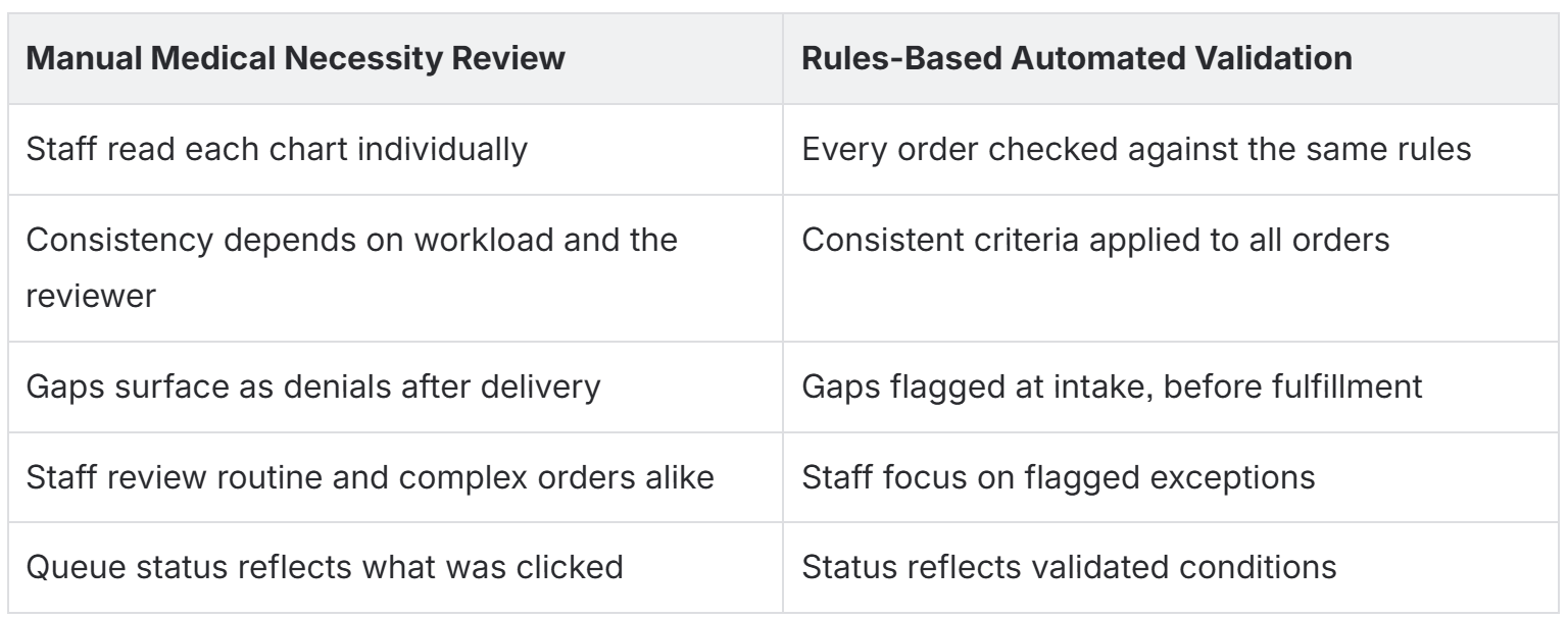 How Rules-Based Automation Validates Medical Necessity
