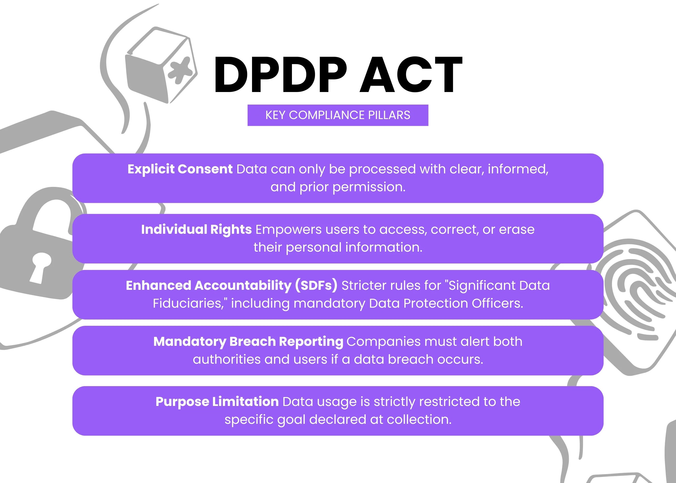 "DPDP Act key compliance pillars infographic showing explicit consent, individual rights, enhanced accountability for SDFs, mandatory breach reporting, and purpose limitation requirements "