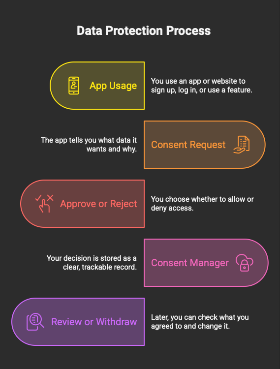 Data protection process of Consent Managers