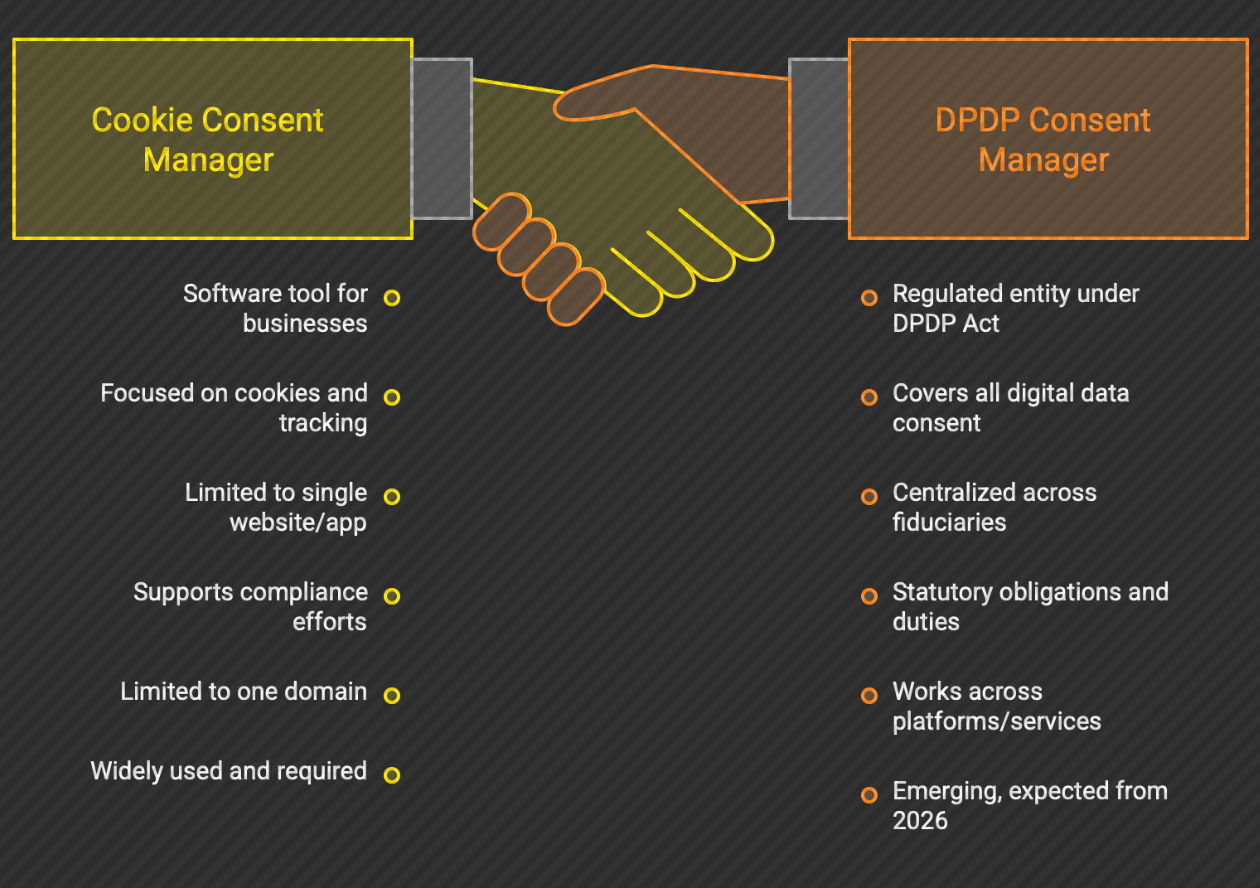 Cookie consent manager and DPDP consent manager