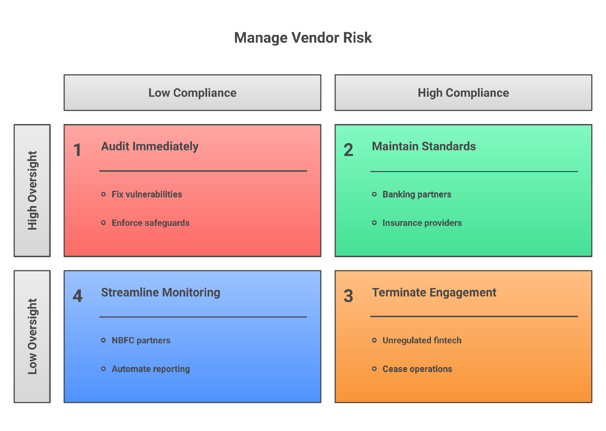 BFSI vendor risk stack under DPDP and RBI outsourcing rules