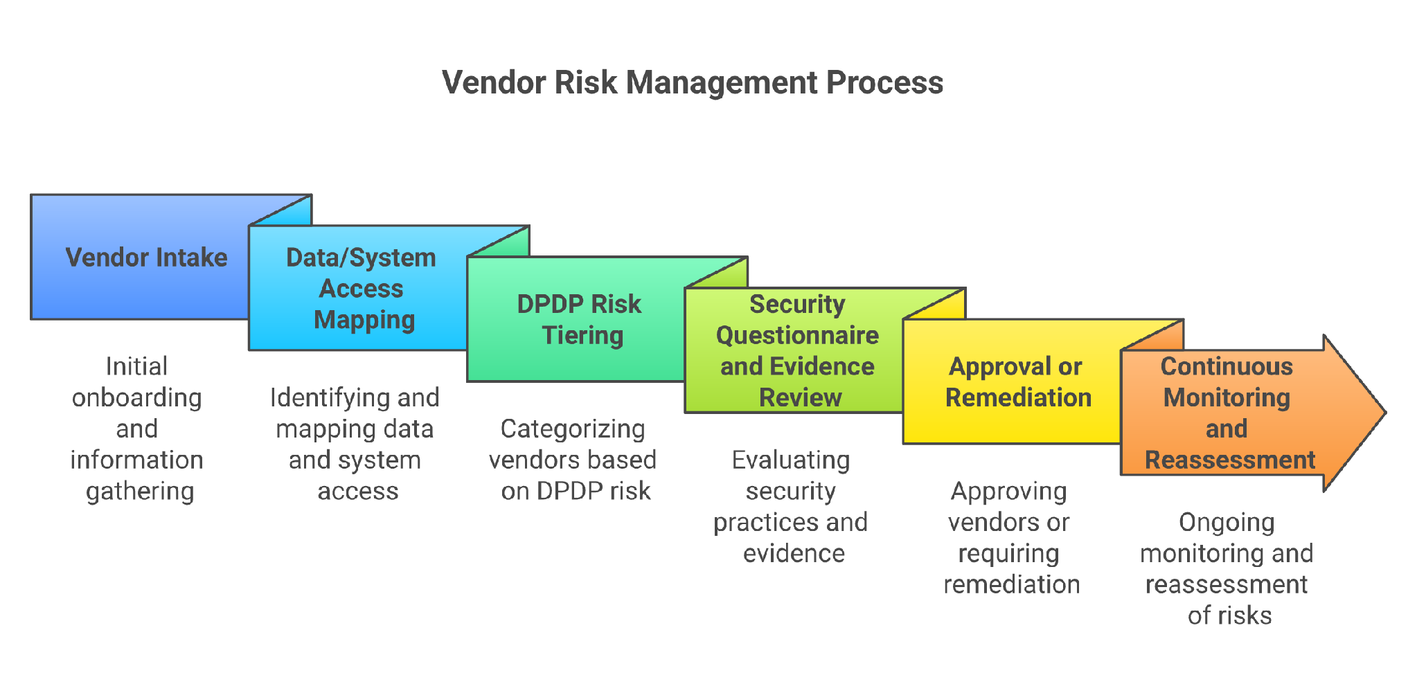 Vendor onboarding flow for BFSI under DPDP