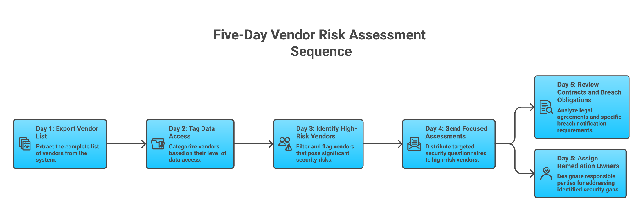 Monday-morning vendor risk cleanup plan for a BFSI DPO
