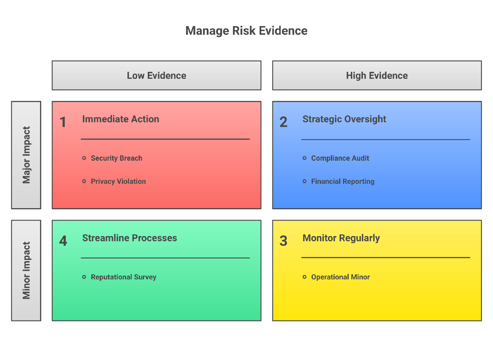Vendor risk categories and control evidence