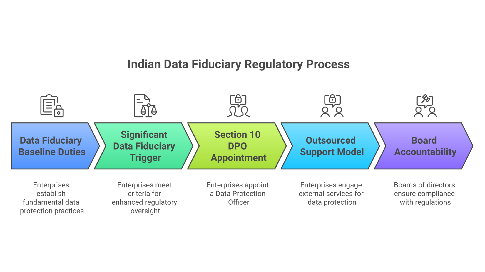 DPO-as-a-service decision path under the DPDP Act
