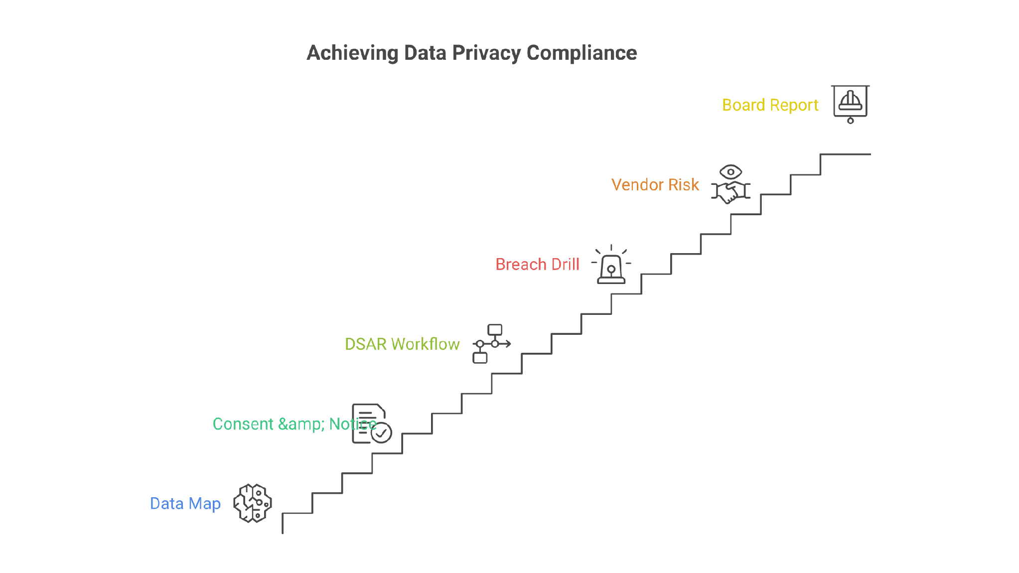 A working DPO-as-a-service cadence