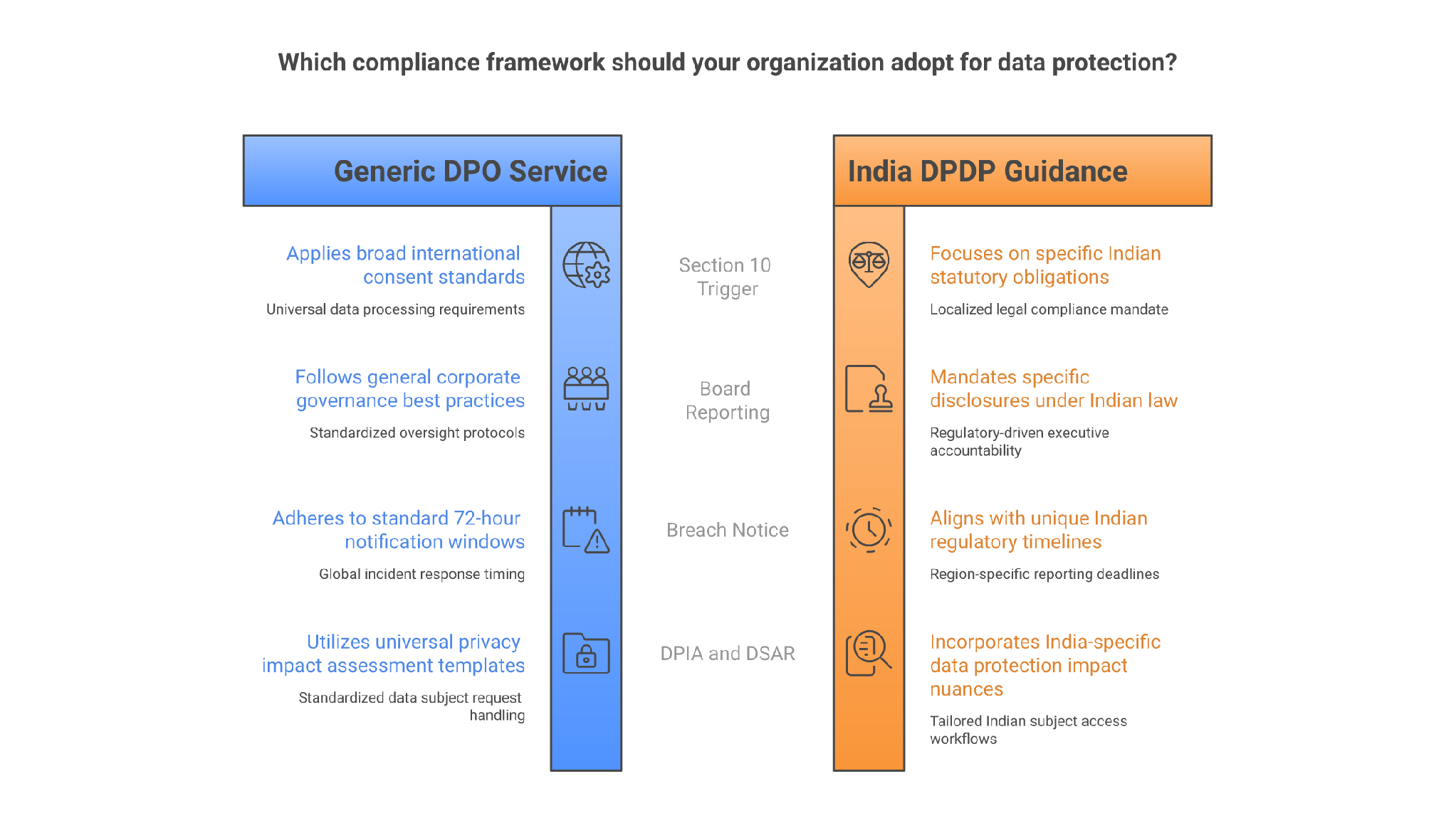 What generic DPOaaS pages miss for India