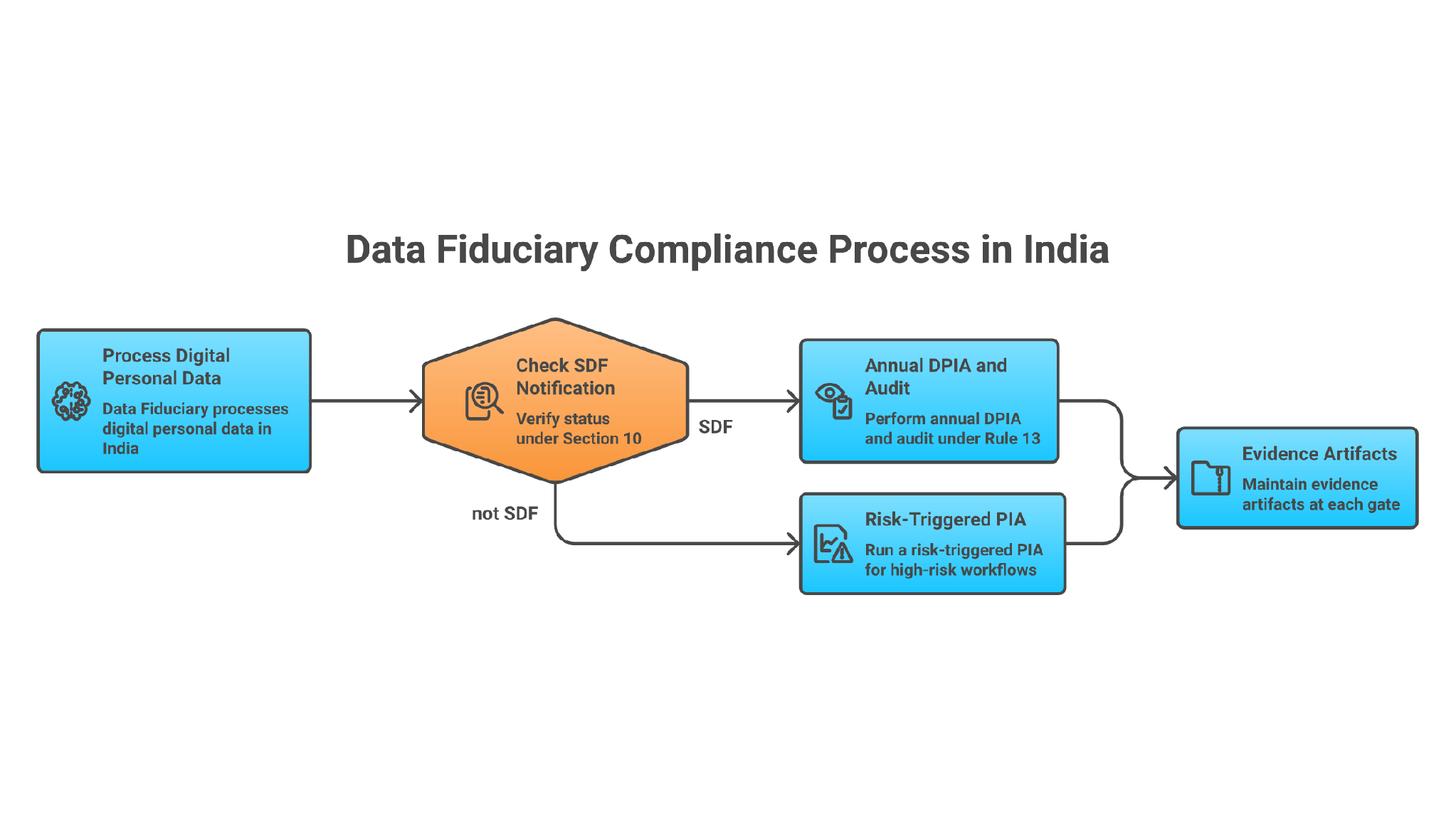When a PIA or DPIA is required under DPDPA