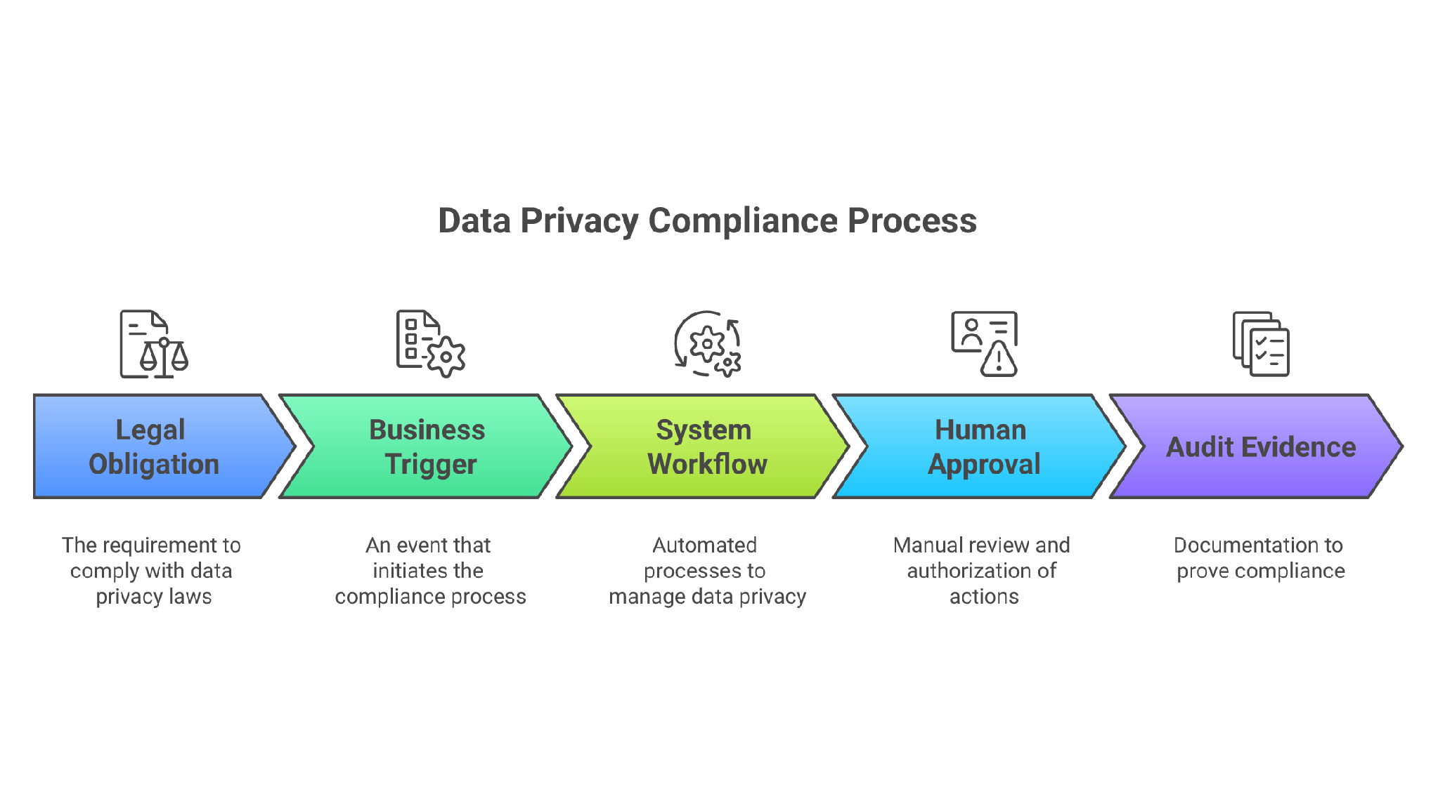 DPDPA workflow evidence chain