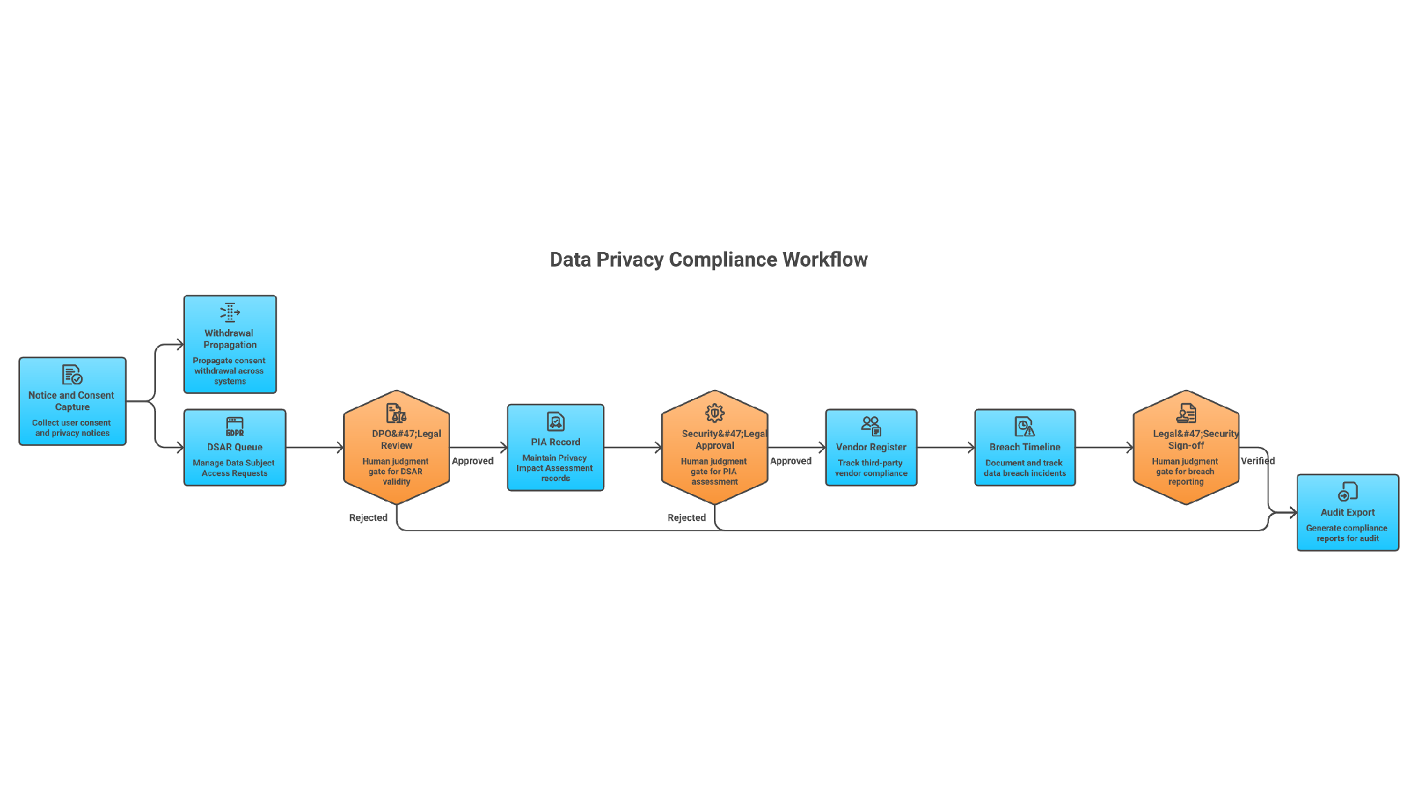 How DPDPA evidence should move through a privacy platform