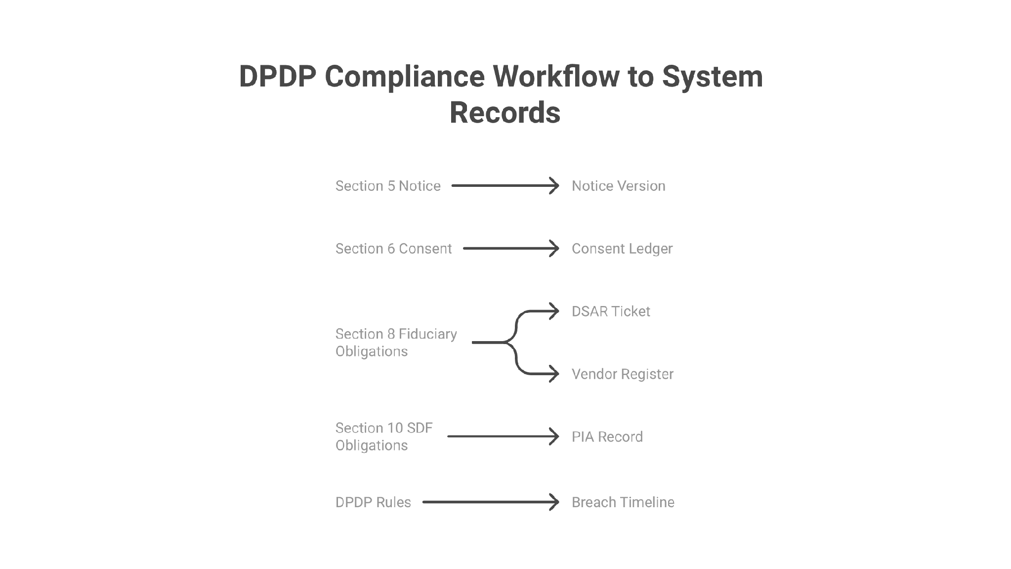 From statute to system to evidence under DPDPA