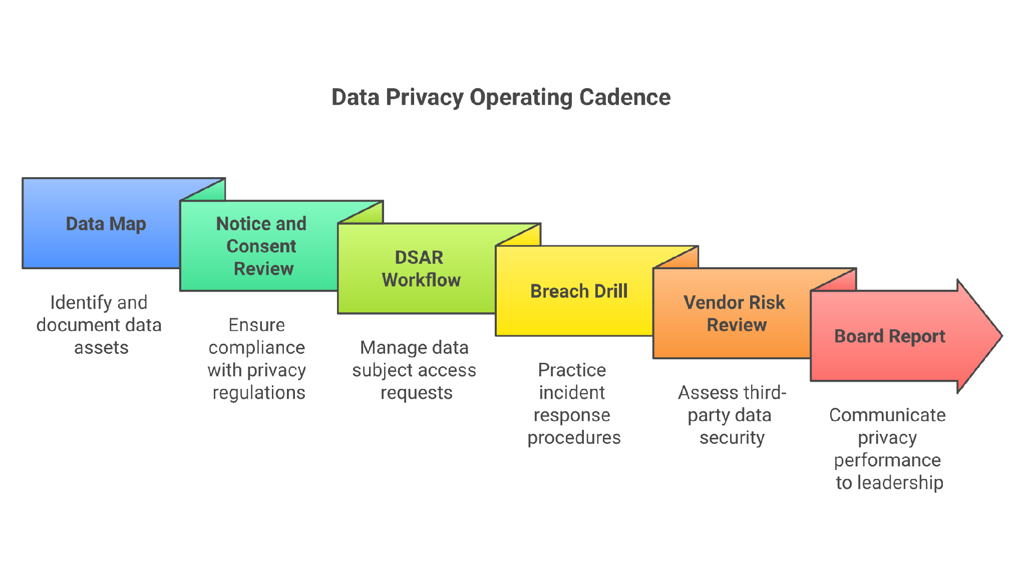 A working DPO-as-a-service cadence
