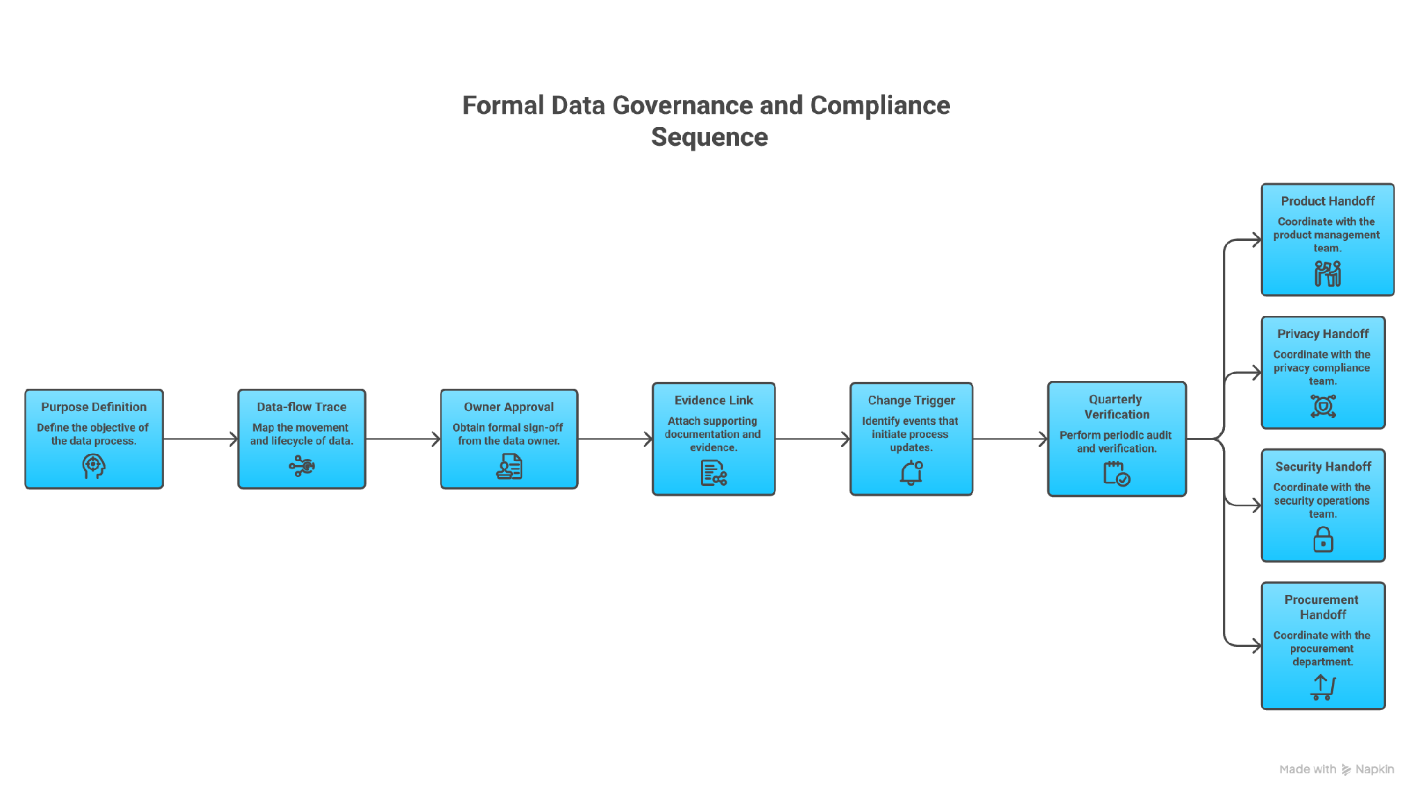 A six-step ROPA maintenance workflow