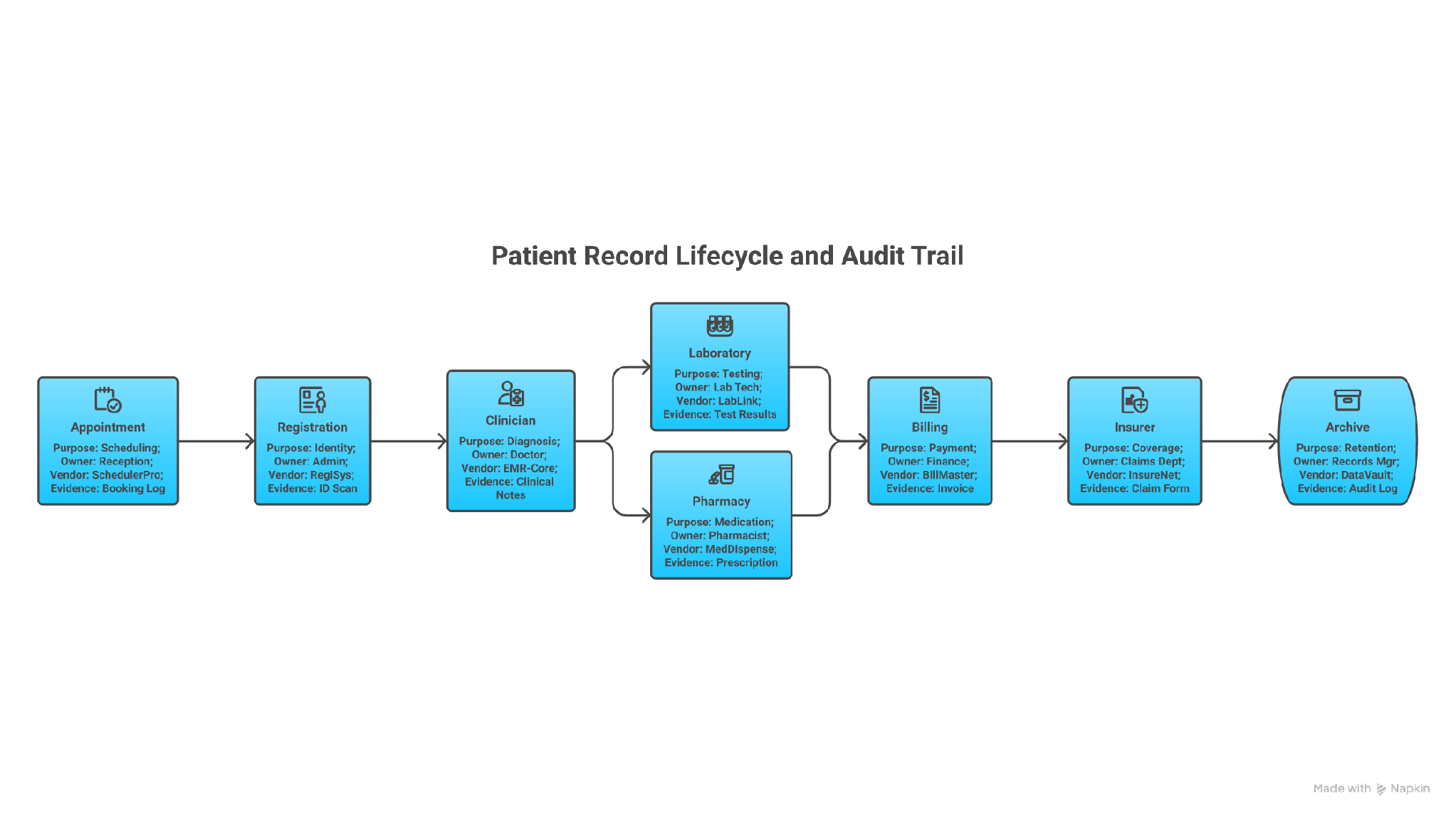 A hospital data map that follows one patient