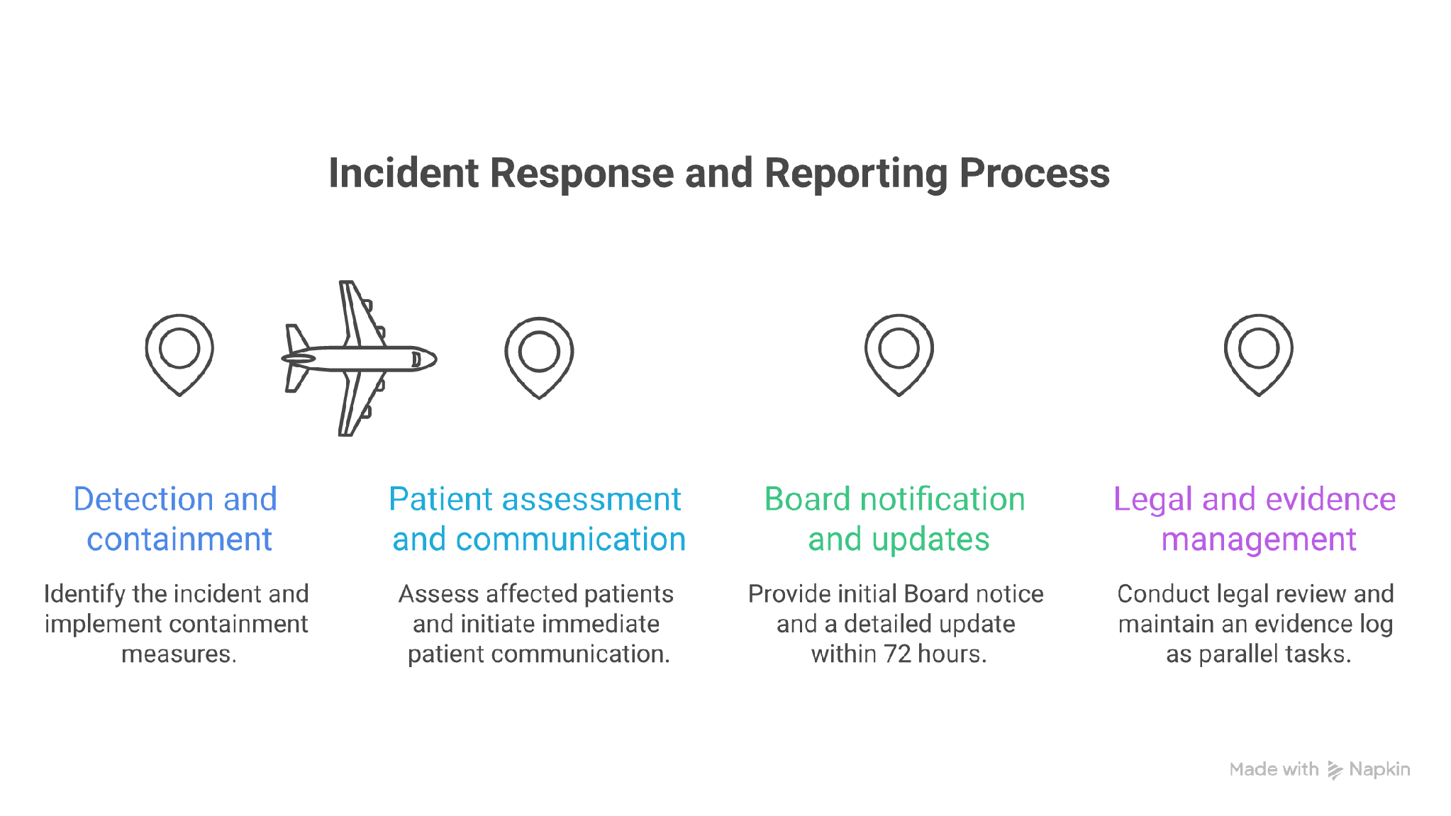 The first 72 hours of a hospital data breach