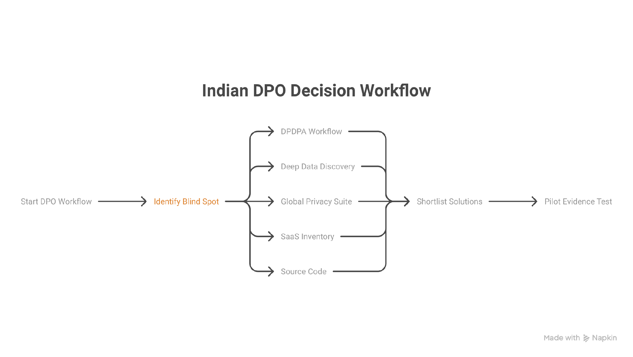 Decision path for choosing an automated data mapping tool