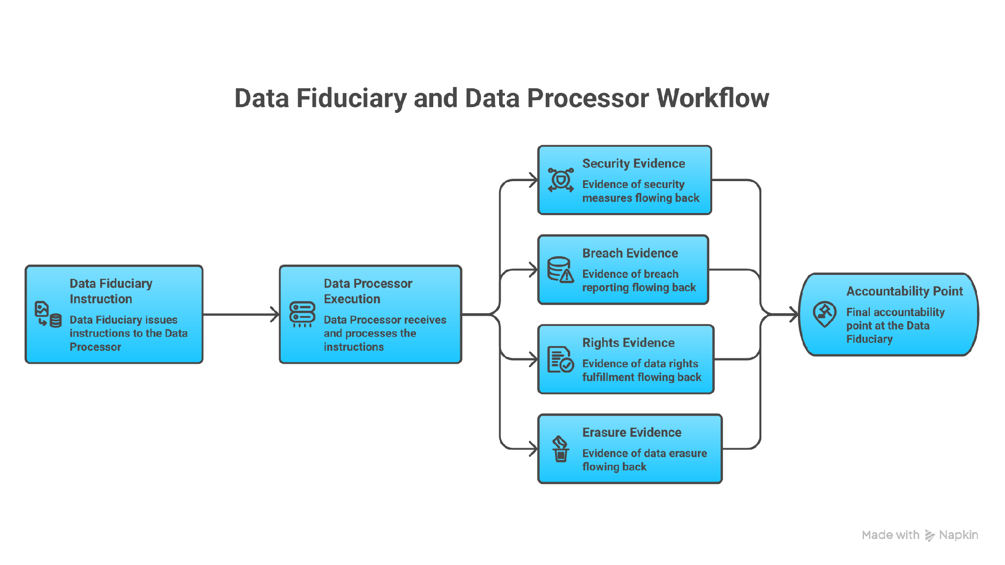 The DPDP processor accountability chain