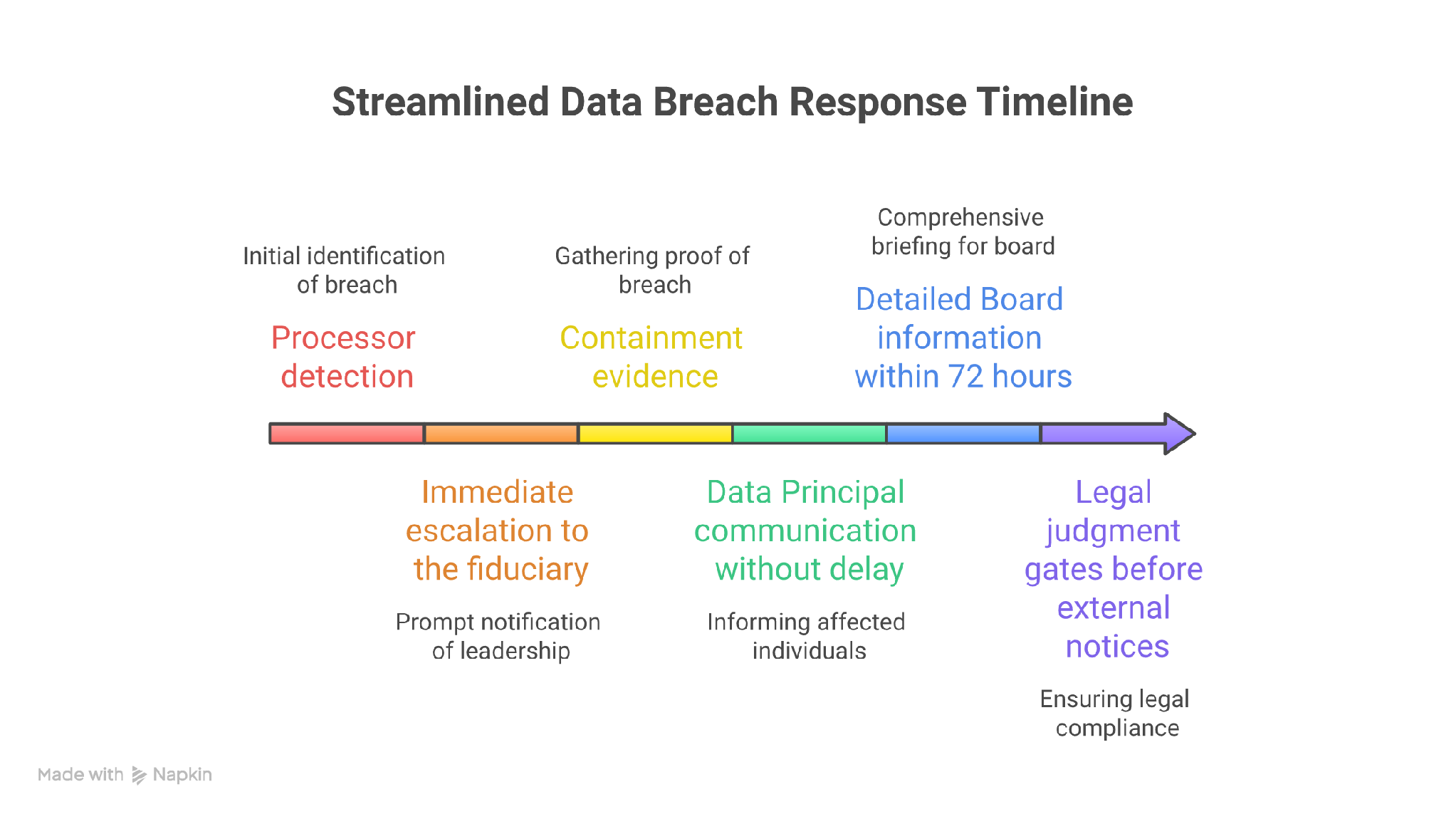 From processor alert to DPDP breach evidence