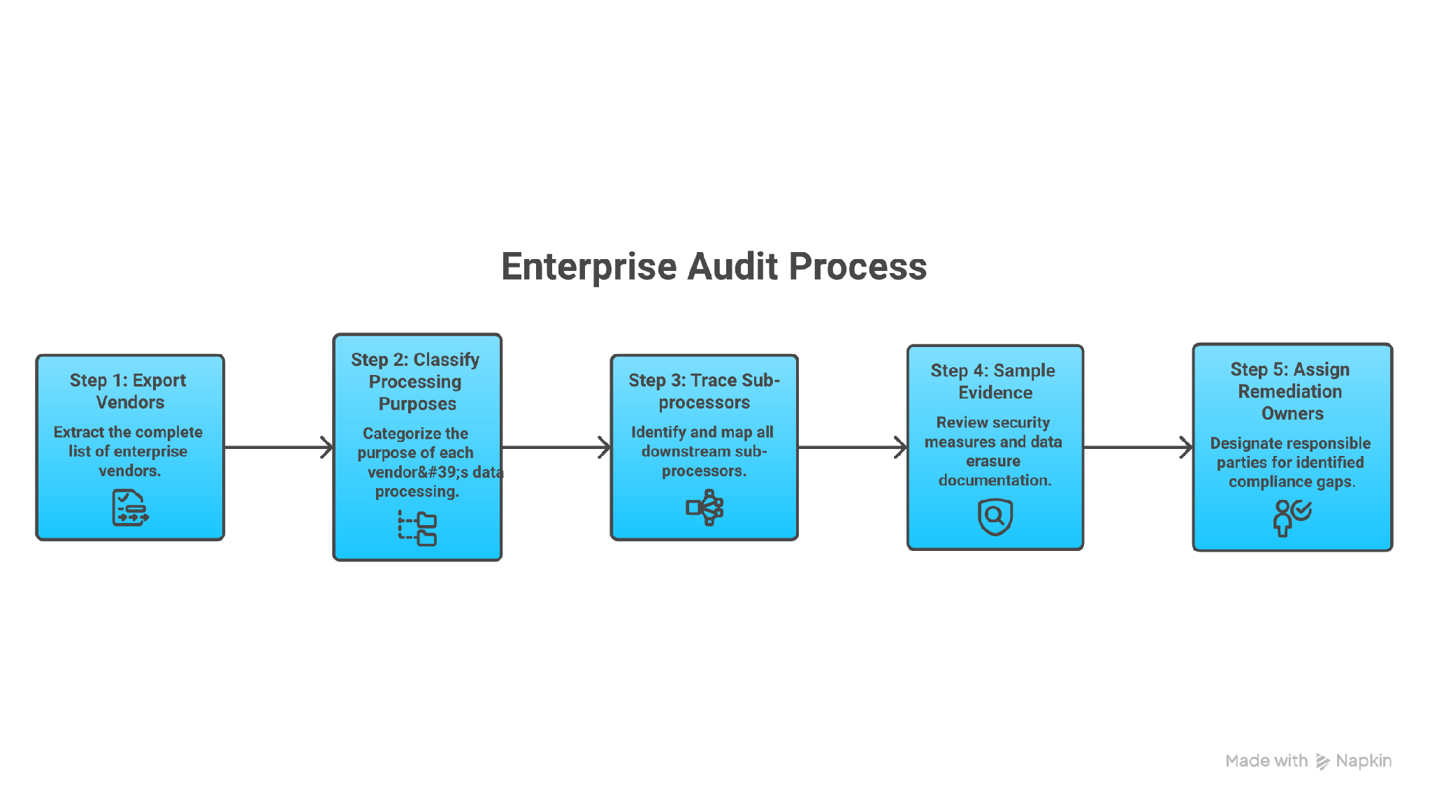 A Monday processor audit in five steps