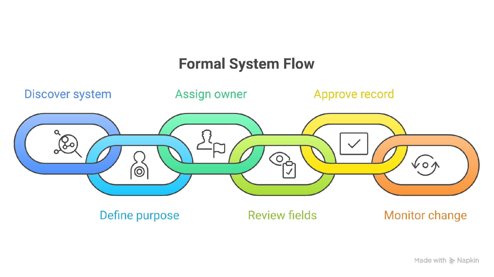 The ROPA maintenance loop
