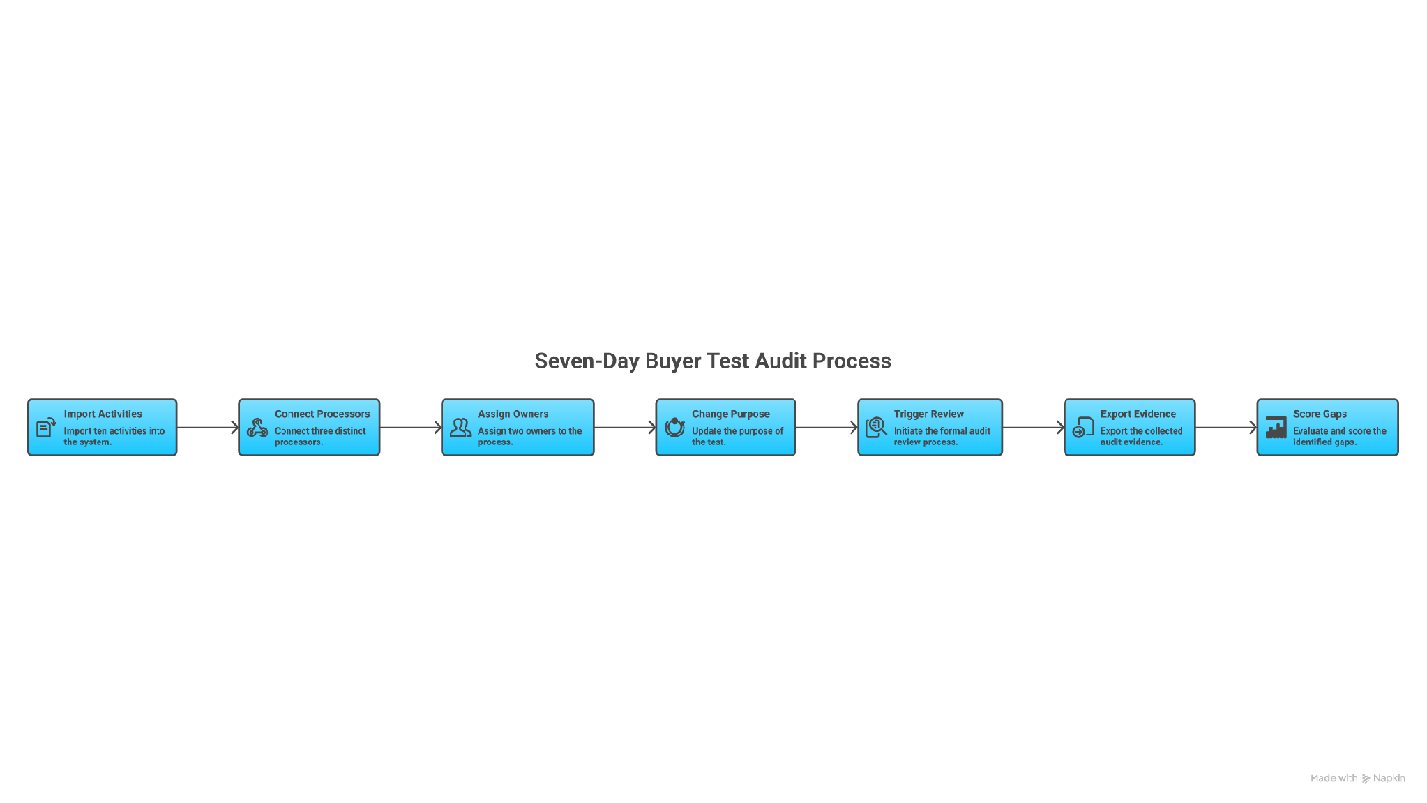 A seven-day ROPA software proof