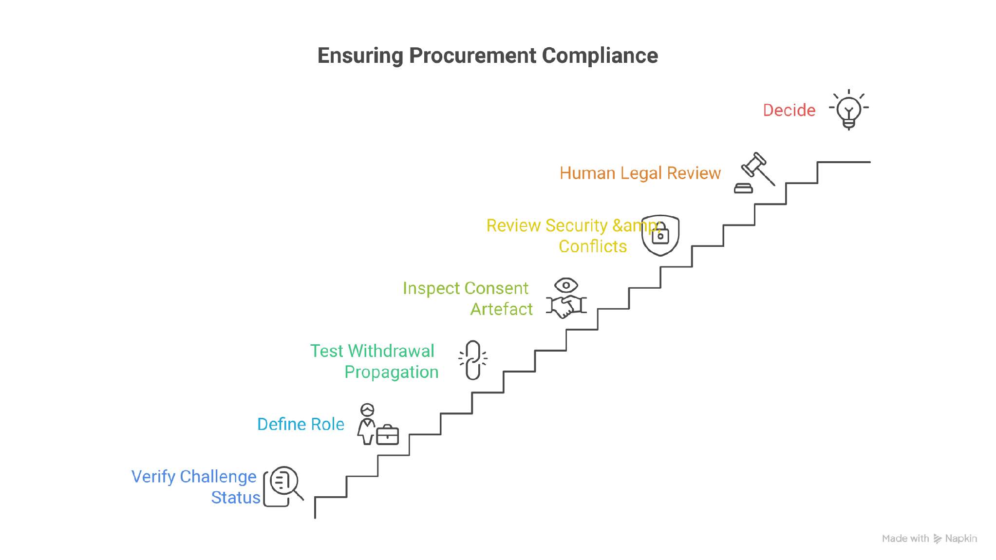 How to assess a NeGD-recognised consent platform