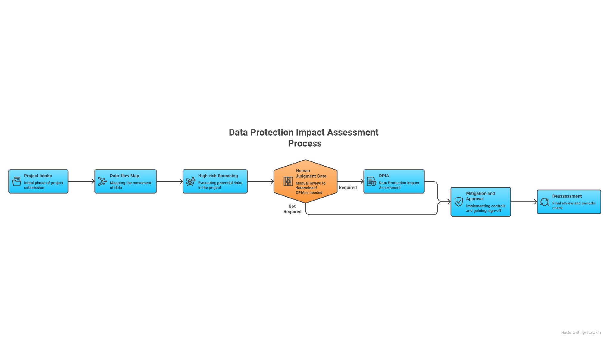 From privacy intake to DPIA decision
