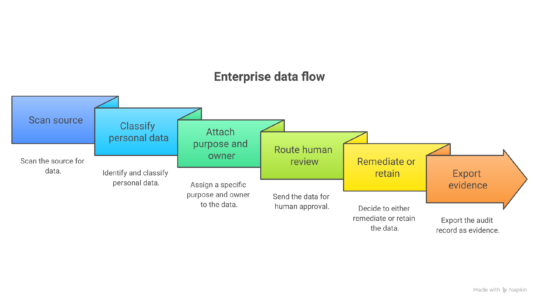From data finding to DPDPA evidence