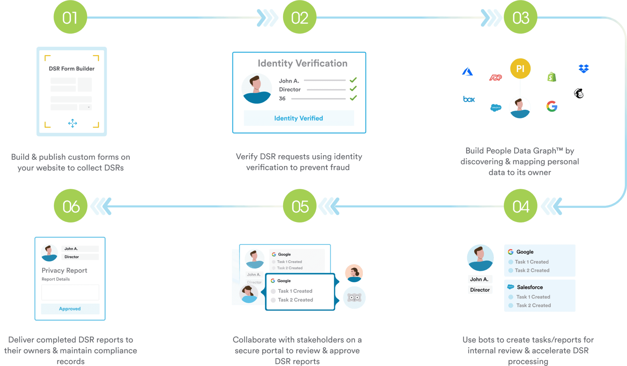 Automate DSR Lifecycle on Securiti