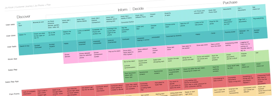 Colored table which shows the customer journey from the Jio InStore App