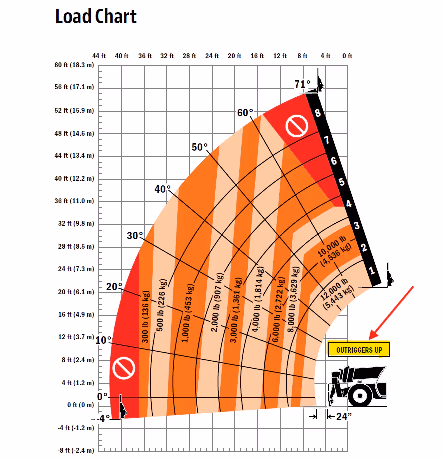 Chart for JLG 1255 telehandler