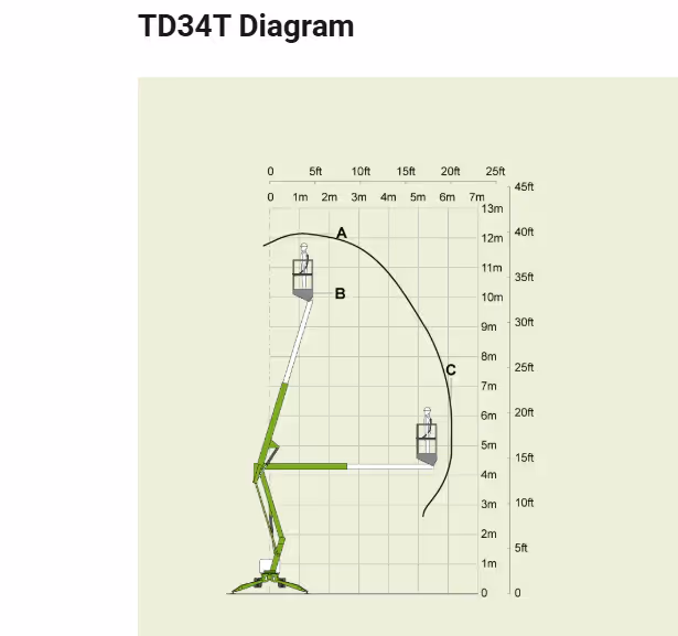 Working range diagram of the Niftylift TD34T illustrating its maximum height and outreach.