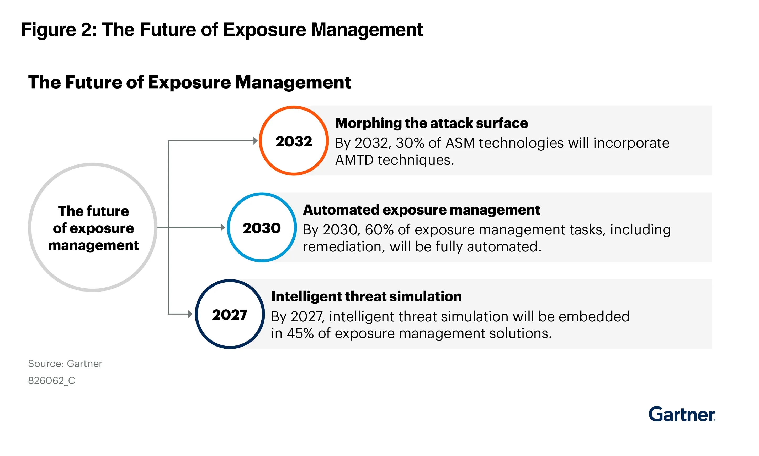 Figure 2: The Future of Exposure Management
