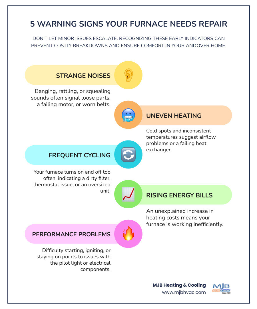 Infographic showing five warning signs your furnace needs repair: unusual sounds like banging or squealing, inconsistent room temperatures, furnace cycling on and off frequently, unexplained increase in heating bills, and difficulty starting or staying on - furnace repair in andover, ks infographic infographic-line-5-steps-colors