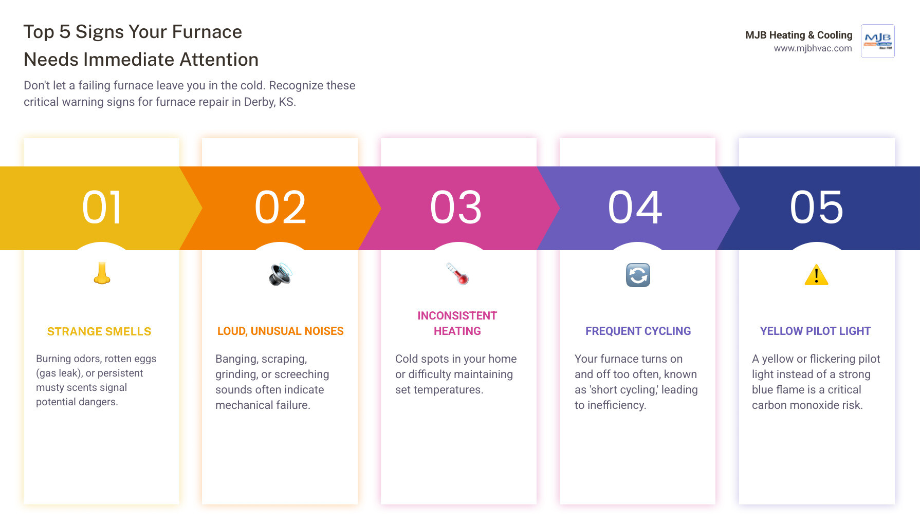 infographic showing five warning signs of furnace emergency including strange smells, unusual noises, inconsistent heating, frequent cycling, and yellow pilot light with icons for each - furnace repair emergency in derby, ks infographic pillar-5-steps