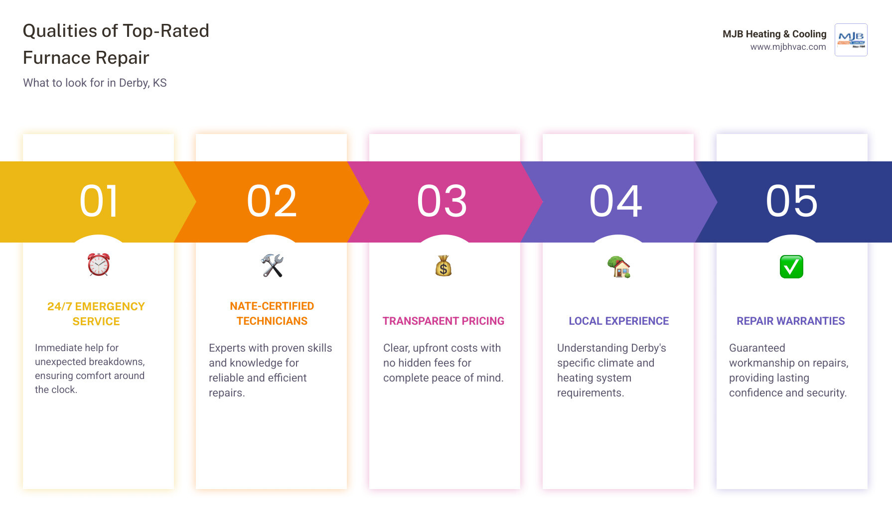 Infographic showing key qualities of top-rated furnace repair services in Derby, KS: 24/7 availability, certified technicians, transparent pricing, local expertise, family-owned values, thorough diagnostics, and repair warranties - furnace repair best in derby, ks infographic pillar-5-steps