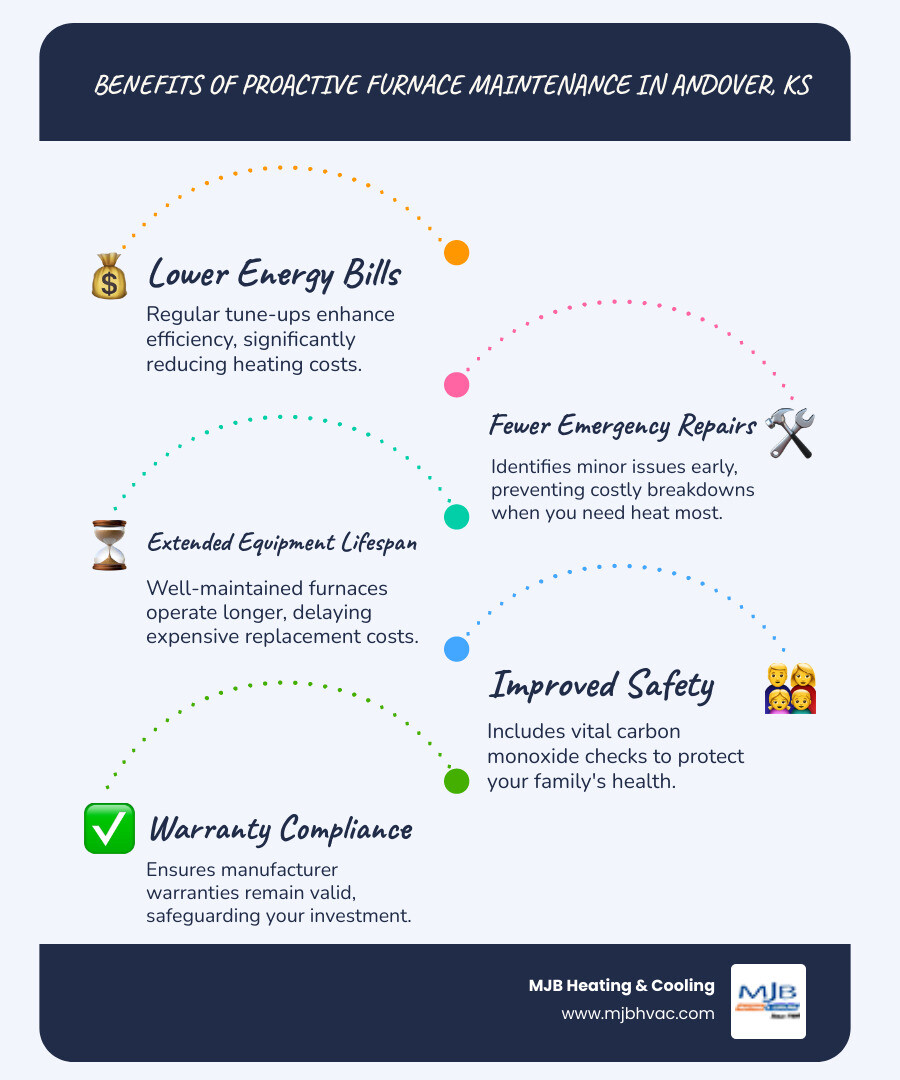 infographic showing the benefits of proactive furnace maintenance in Andover KS including lower energy bills, fewer emergency repairs, extended equipment lifespan, improved safety with carbon monoxide checks, warranty compliance, and priority service scheduling during winter emergencies - furnace repair deals in andover, ks infographic infographic-line-5-steps-blues-accent_colors