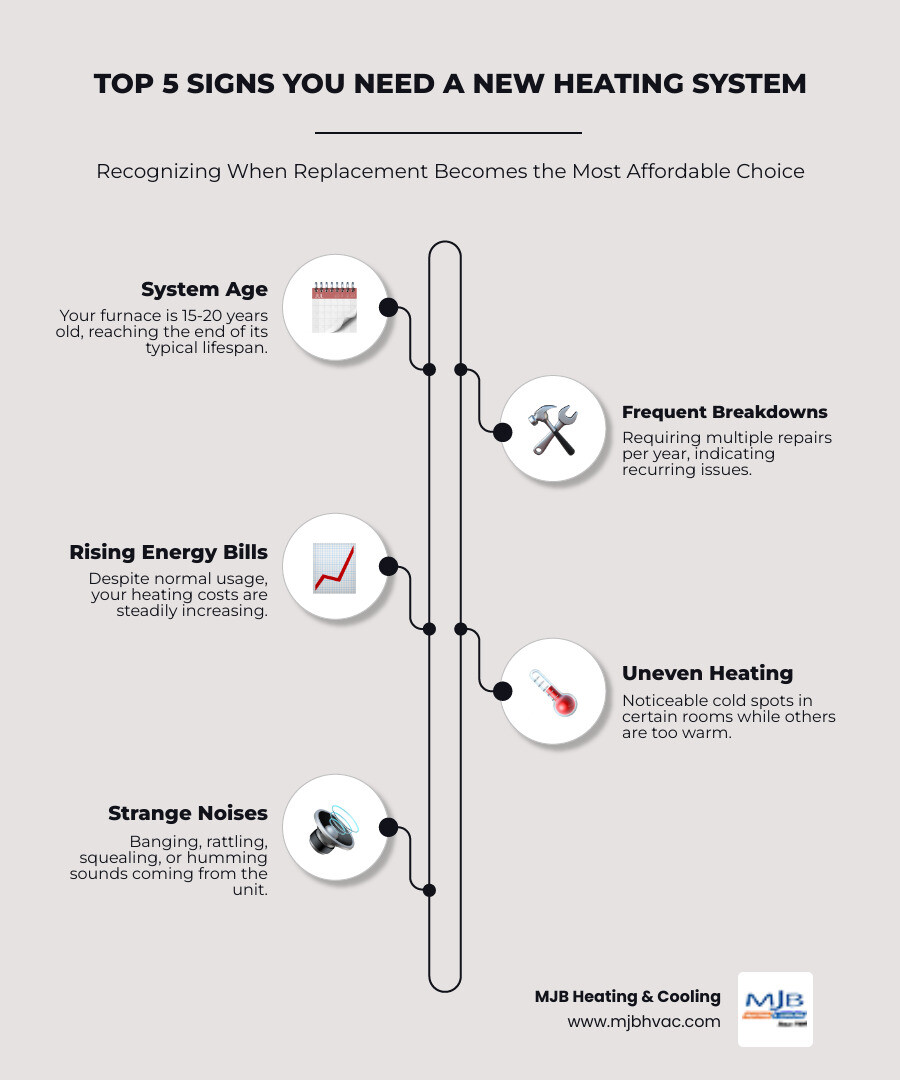 Infographic showing the top 5 signs you need a new heating system: system is 15-20 years old, frequent breakdowns requiring multiple repairs per year, rising energy bills despite normal usage, uneven heating with cold spots in certain rooms, and strange noises like banging or rattling from the unit - heating installation affordable in wichita, ks infographic infographic-line-5-steps-elegant_beige